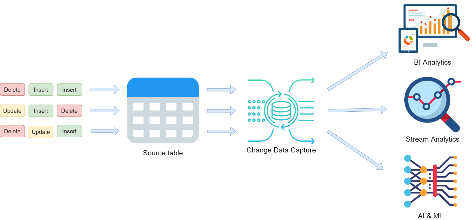 CDC’s role in modern data architecture