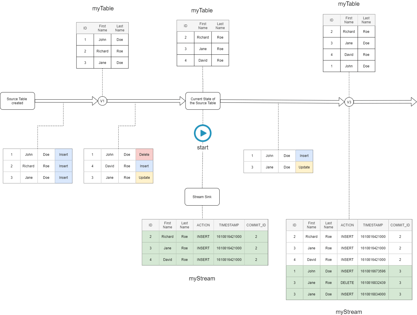 Example for the Delta Streams start strategy