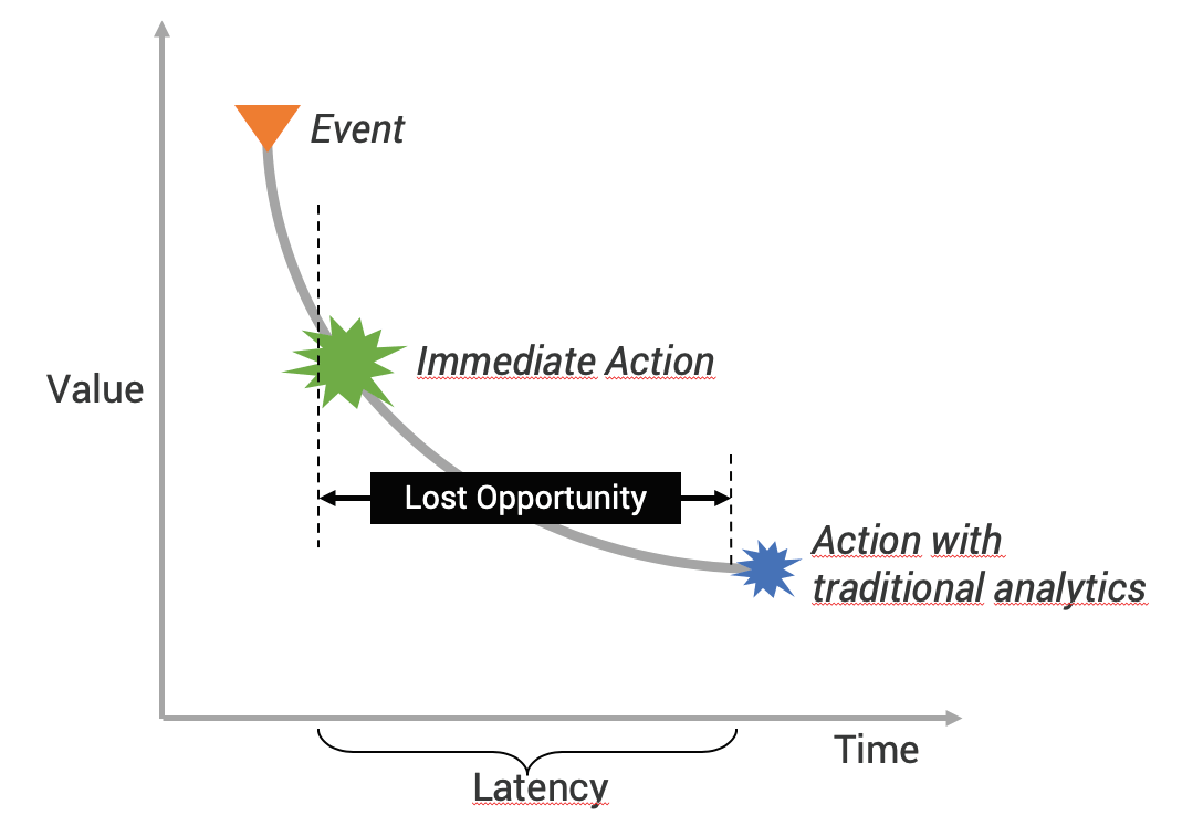 Gaining value from perishable insights