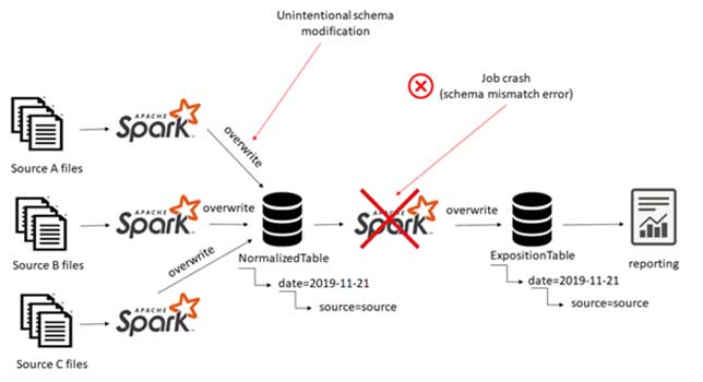 Failure because of unintentional schema modification