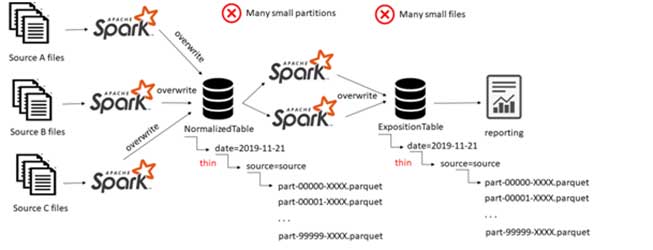 Generation of many small files