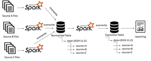 Pipeline handling multiple sources