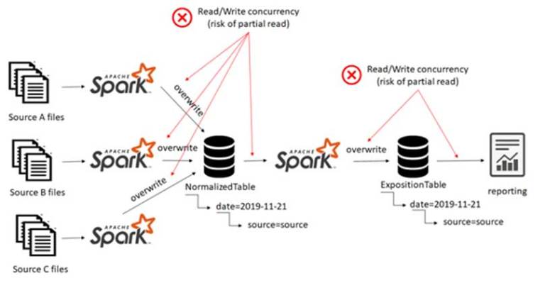 Read/Write concurrency challenges